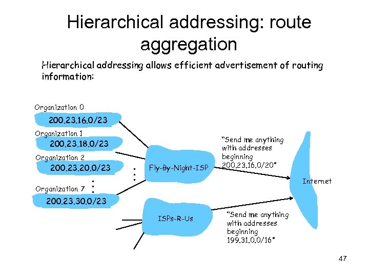 Hierarchical addressing: route aggregation Hierarchical addressing allows efficient advertisement of routing information: Organization 0