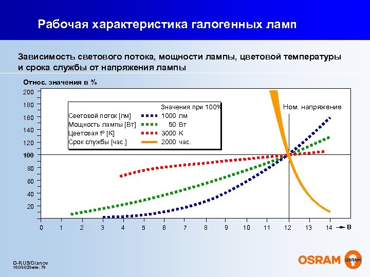 Зависимость мощности от времени. Зависимость светового потока от мощности. Зависимость температуры лампы от напряжения. Зависимость светового потока от мощности лампы. Зависимость срока службы лампы накаливания от напряжения.