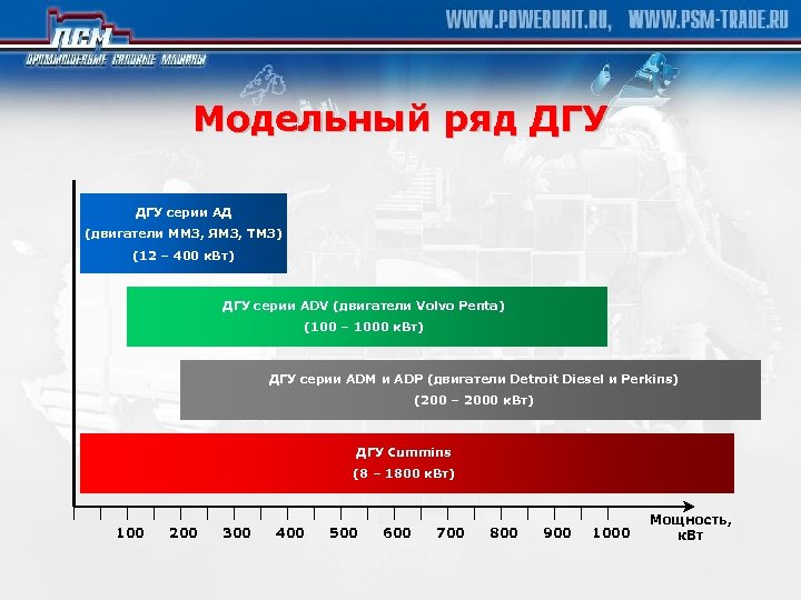 Модельный ряд ДГУ серии АД (двигатели ММЗ, ЯМЗ, ТМЗ) (12 – 400 к. Вт)