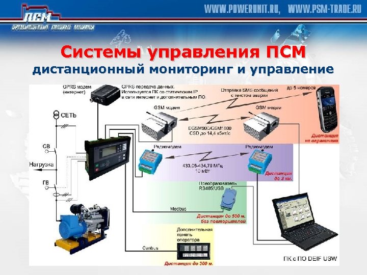 Система дистанционного мониторинга. Система дистанционного мониторинга ГПМ. Основные области применения ДЭС алгоритма. Из чего состоит РПУ И ДЭС.