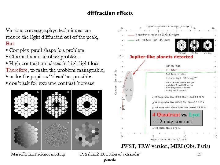 diffraction effects Various coronagraphyc techniques can reduce the light diffracted out of the peak,