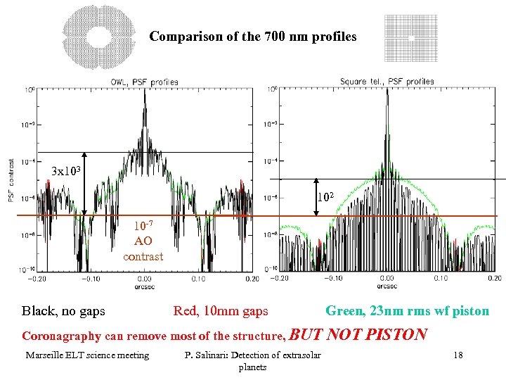 Comparison of the 700 nm profiles 3 x 103 102 10 -7 AO contrast