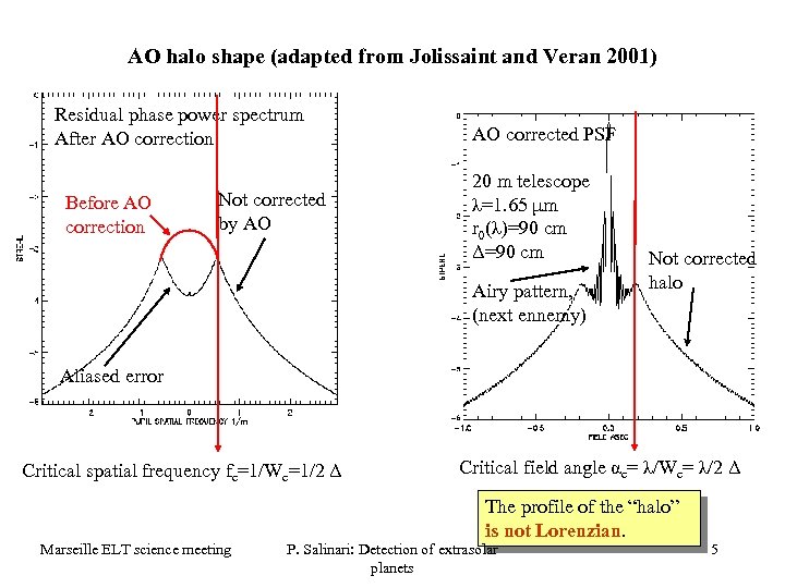 AO halo shape (adapted from Jolissaint and Veran 2001) Residual phase power spectrum After