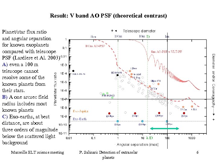 Result: V band AO PSF (theoretical contrast) Planet/star flux ratio and angular separation for