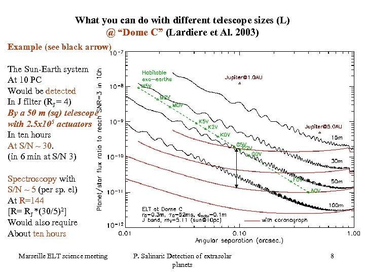 What you can do with different telescope sizes (L) @ “Dome C” (Lardiere et