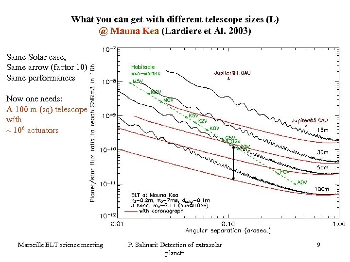 What you can get with different telescope sizes (L) @ Mauna Kea (Lardiere et