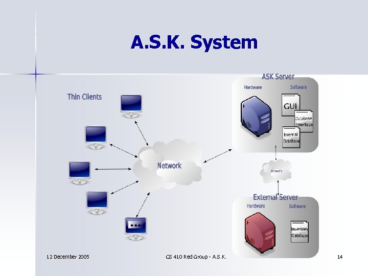 A. S. K. System 12 December 2005 CS 410 Red Group - A. S.