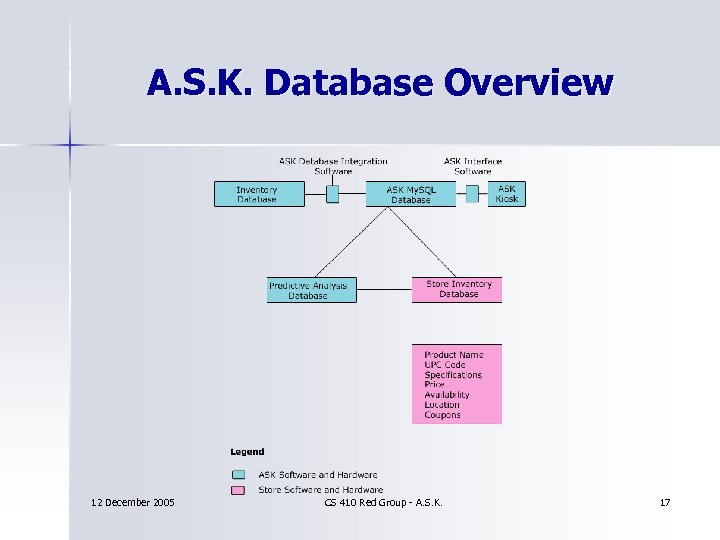 A. S. K. Database Overview 12 December 2005 CS 410 Red Group - A.