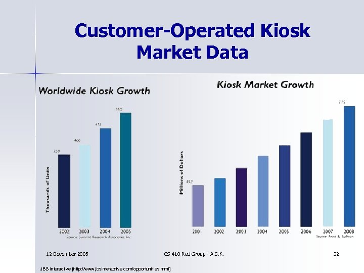 Customer-Operated Kiosk Market Data 12 December 2005 CS 410 Red Group - A. S.