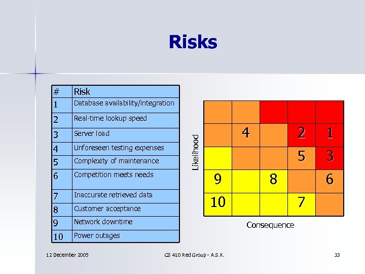 Risks # 1 Risk 2 Real-time lookup speed 3 4 5 6 Server load