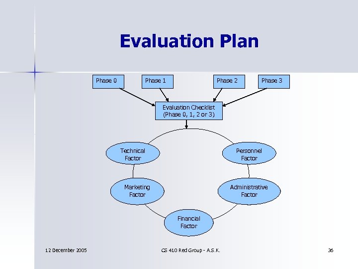 Evaluation Plan Phase 0 Phase 1 Phase 2 Phase 3 Evaluation Checklist (Phase 0,