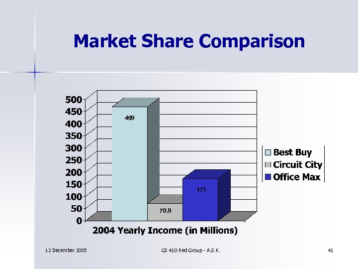 Market Share Comparison 469 173 70. 9 12 December 2005 CS 410 Red Group