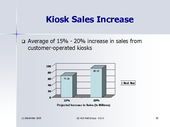 Kiosk Sales Increase q Average of 15% - 20% increase in sales from customer-operated