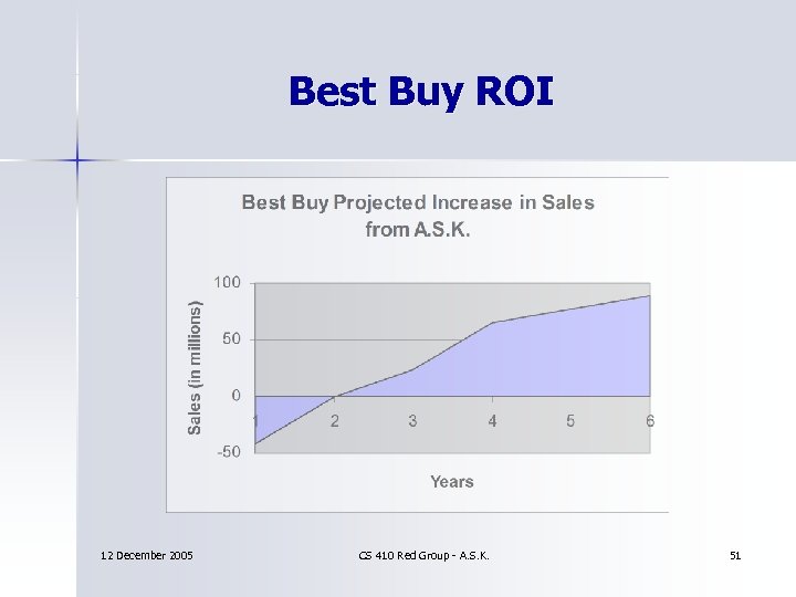 Best Buy ROI 12 December 2005 CS 410 Red Group - A. S. K.