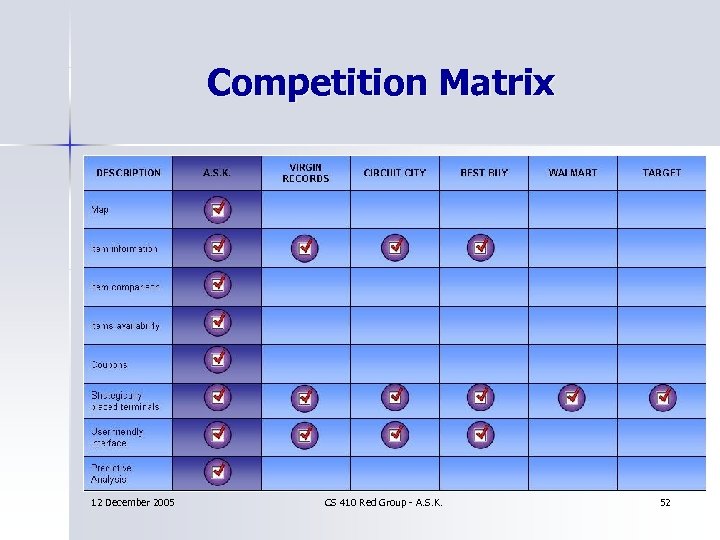 Competition Matrix 12 December 2005 CS 410 Red Group - A. S. K. 52