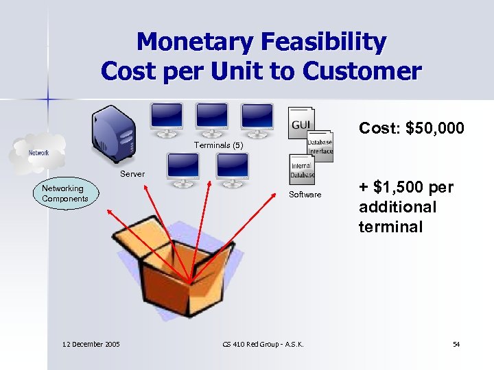 Monetary Feasibility Cost per Unit to Customer Cost: $50, 000 Terminals (5) Server Networking