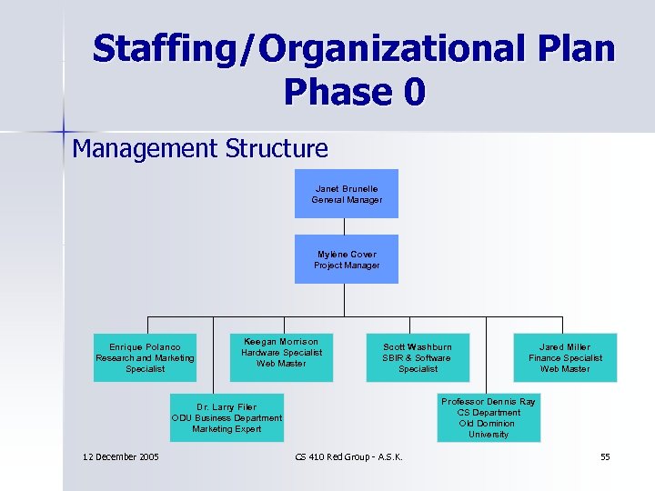 Staffing/Organizational Plan Phase 0 Management Structure Janet Brunelle General Manager Mylène Cover Project Manager