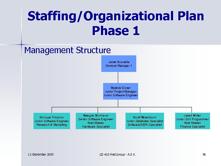 Staffing/Organizational Plan Phase 1 Management Structure Janet Brunelle General Manager 1 Mylène Cover Junior