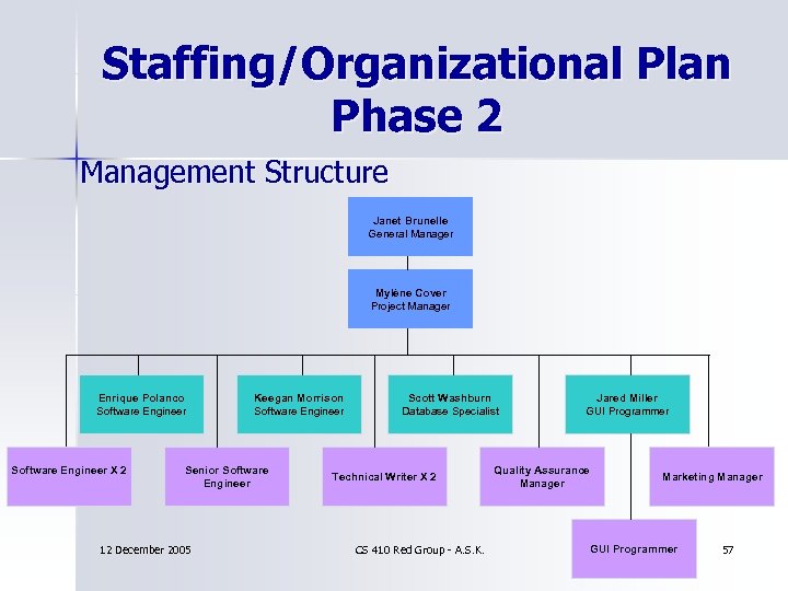 Staffing/Organizational Plan Phase 2 Management Structure Janet Brunelle General Manager Mylène Cover Project Manager