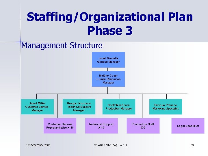 Staffing/Organizational Plan Phase 3 Management Structure Janet Brunelle General Manager Mylène Cover Human Resources