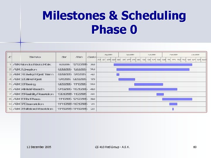 Milestones & Scheduling Phase 0 12 December 2005 CS 410 Red Group - A.