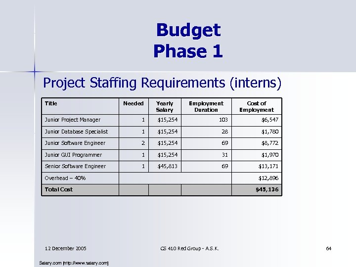 Budget Phase 1 Project Staffing Requirements (interns) Title Needed Yearly Salary Employment Duration Cost