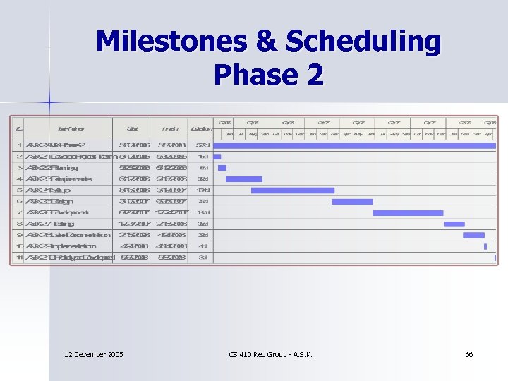Milestones & Scheduling Phase 2 12 December 2005 CS 410 Red Group - A.