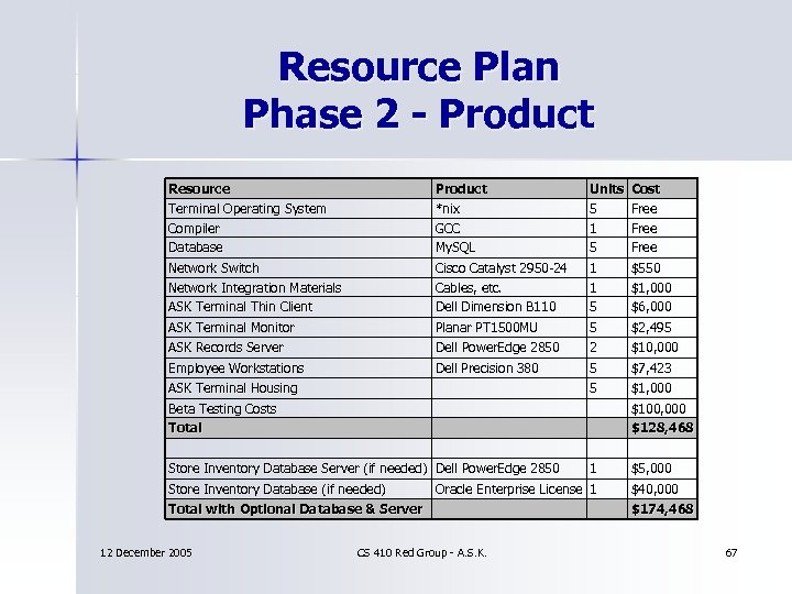 Resource Plan Phase 2 - Product Resource Terminal Operating System Compiler Database Product *nix