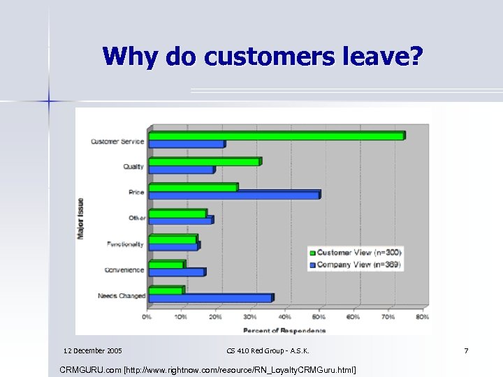 Why do customers leave? 12 December 2005 CS 410 Red Group - A. S.