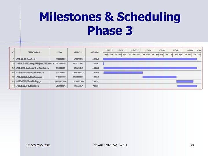 Milestones & Scheduling Phase 3 12 December 2005 CS 410 Red Group - A.