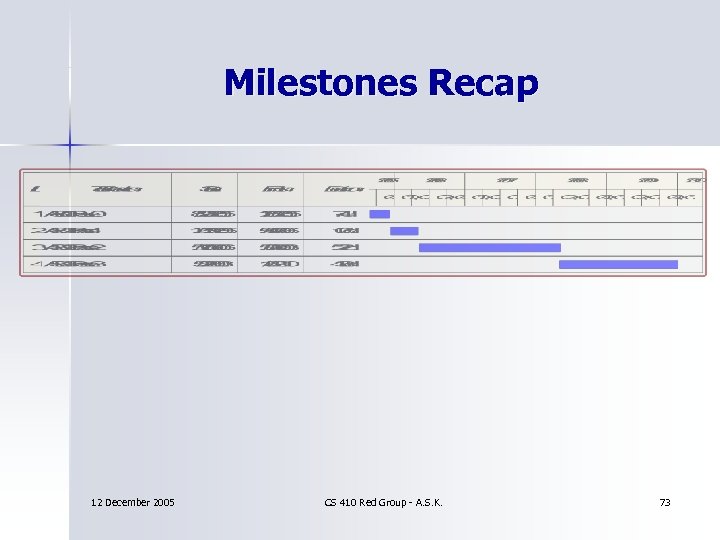 Milestones Recap 12 December 2005 CS 410 Red Group - A. S. K. 73