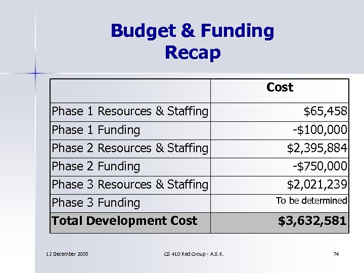 Budget & Funding Recap Cost Phase 1 Resources & Staffing Phase 1 Funding Phase