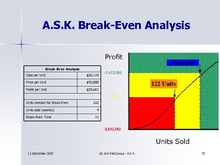 A. S. K. Break-Even Analysis Cost per Unit $20, 119 Price per Unit $50,