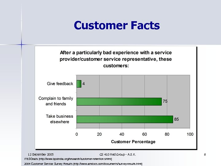 Customer Facts 12 December 2005 CS 410 Red Group - A. S. K. ITESGrads