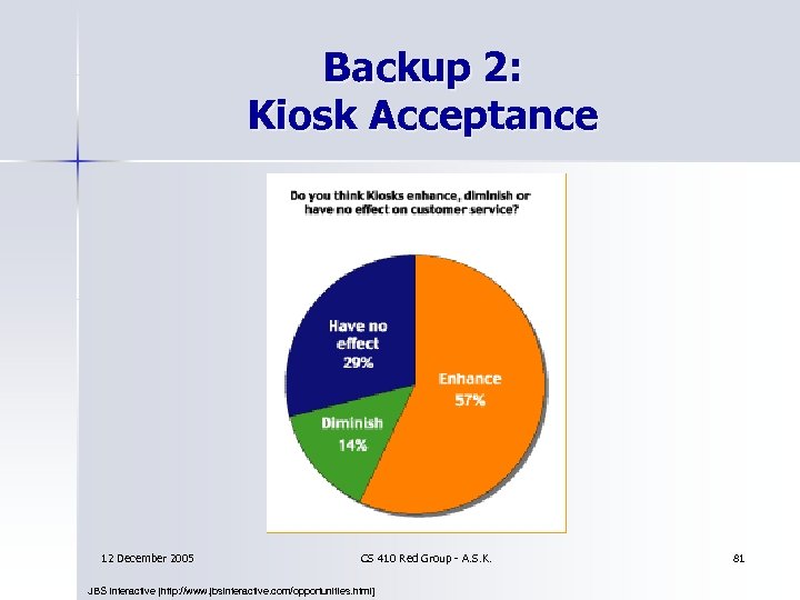 Backup 2: Kiosk Acceptance 12 December 2005 CS 410 Red Group - A. S.