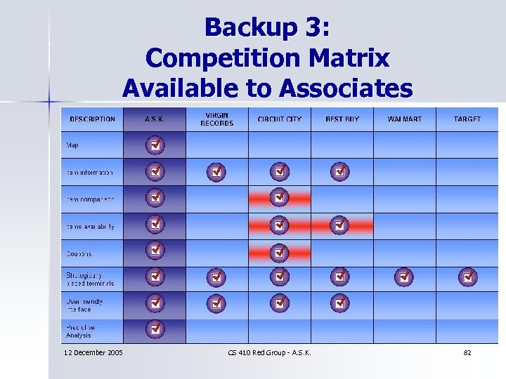 Backup 3: Competition Matrix Available to Associates 12 December 2005 CS 410 Red Group