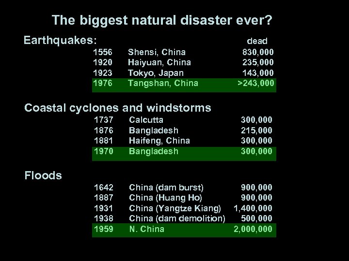 The biggest natural disaster ever? Earthquakes: 1556 1920 1923 1976 Shensi, China Haiyuan, China