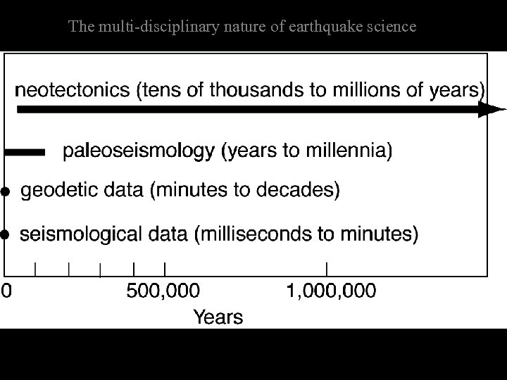 The multi-disciplinary nature of earthquake science 