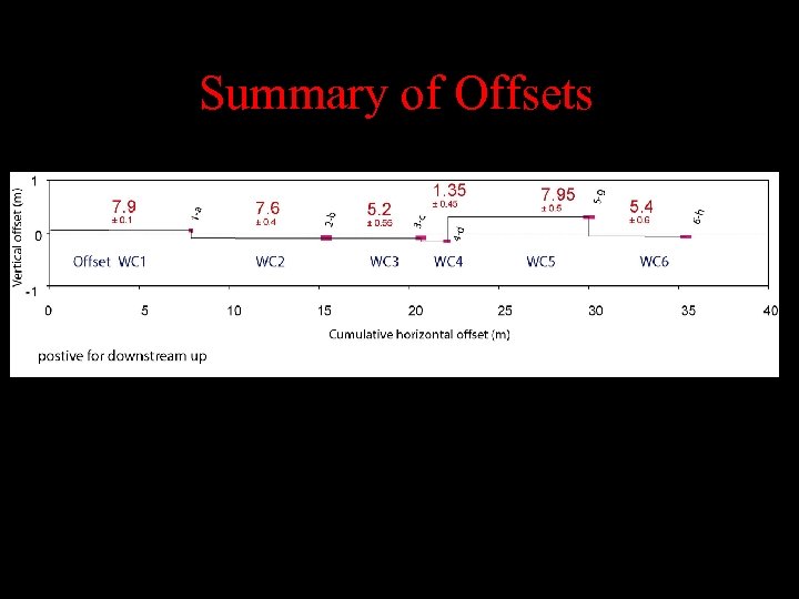 Summary of Offsets 