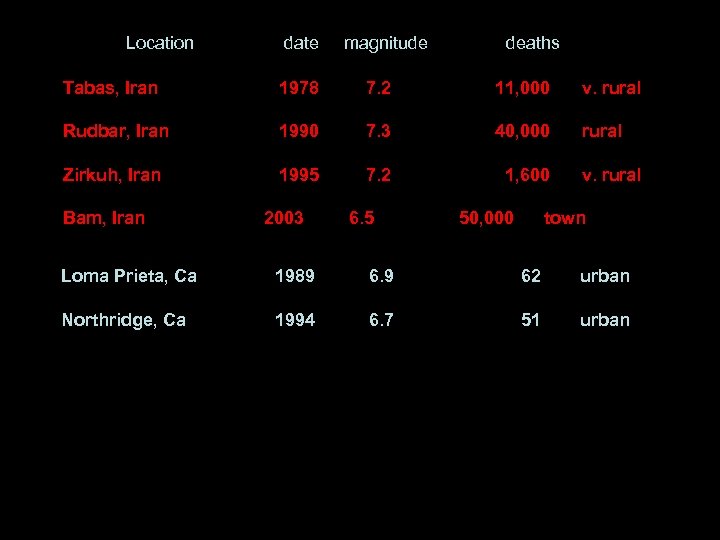 Location date magnitude deaths Tabas, Iran 1978 7. 2 11, 000 v. rural Rudbar,