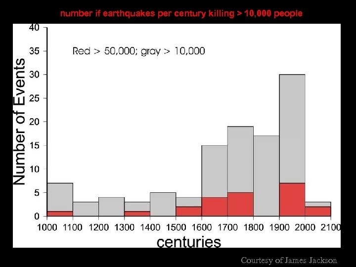 number if earthquakes per century killing > 10, 000 people Courtesy of James Jackson