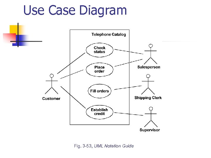 Use Case Diagram Fig. 3 -53, UML Notation Guide 