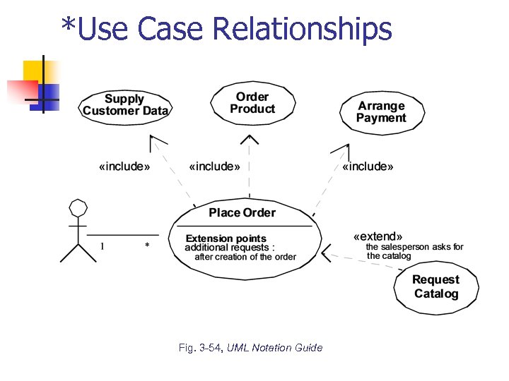 *Use Case Relationships Fig. 3 -54, UML Notation Guide 