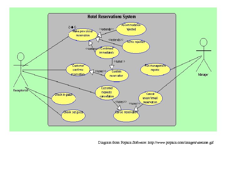 Diagram from Popkin Software: http: //www. popkin. com/images/usecase. gif 