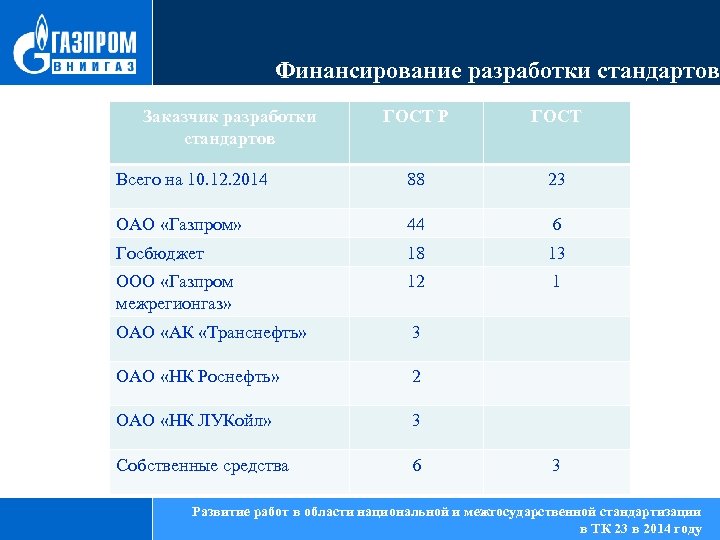 Финансирование разработки стандартов Заказчик разработки стандартов ГОСТ Р ГОСТ Всего на 10. 12. 2014
