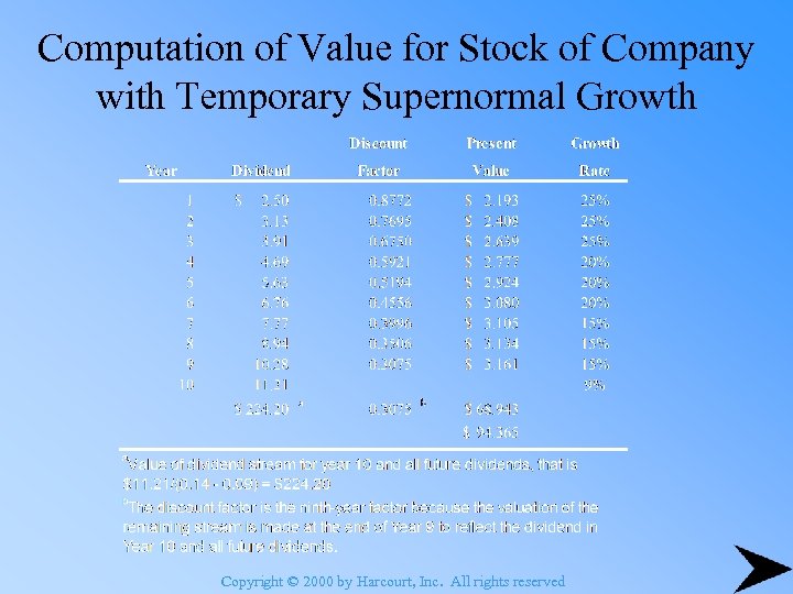 Computation of Value for Stock of Company with Temporary Supernormal Growth Copyright © 2000
