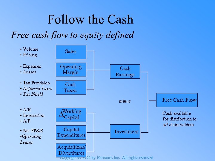 Follow the Cash Free cash flow to equity defined • Volume • Pricing Sales