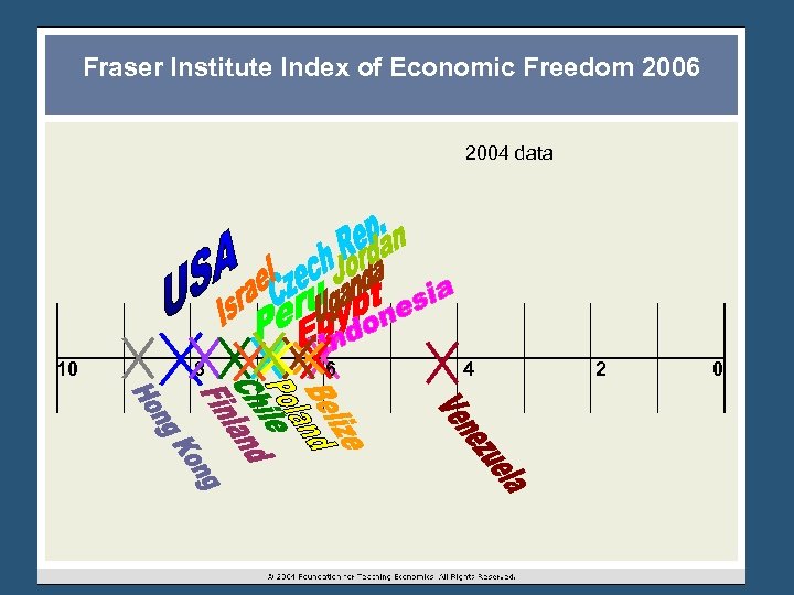 Fraser Institute Index of Economic Freedom 2006 2004 data 10 8 6 4 2