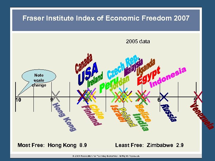 Fraser Institute Index of Economic Freedom 2007 2005 data Note scale change 10 9
