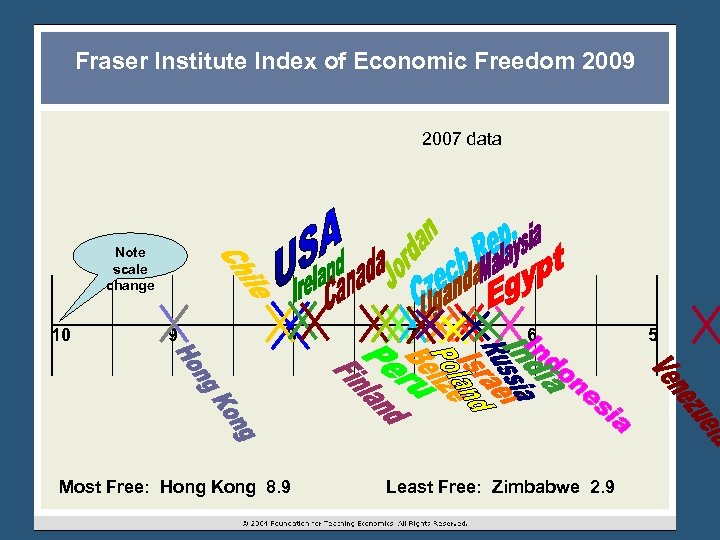 Fraser Institute Index of Economic Freedom 2009 2007 data Note scale change 10 9